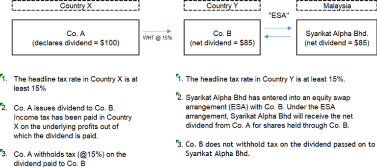 Tax Exemption on Foreign Dividend Income Received in Malaysia ...