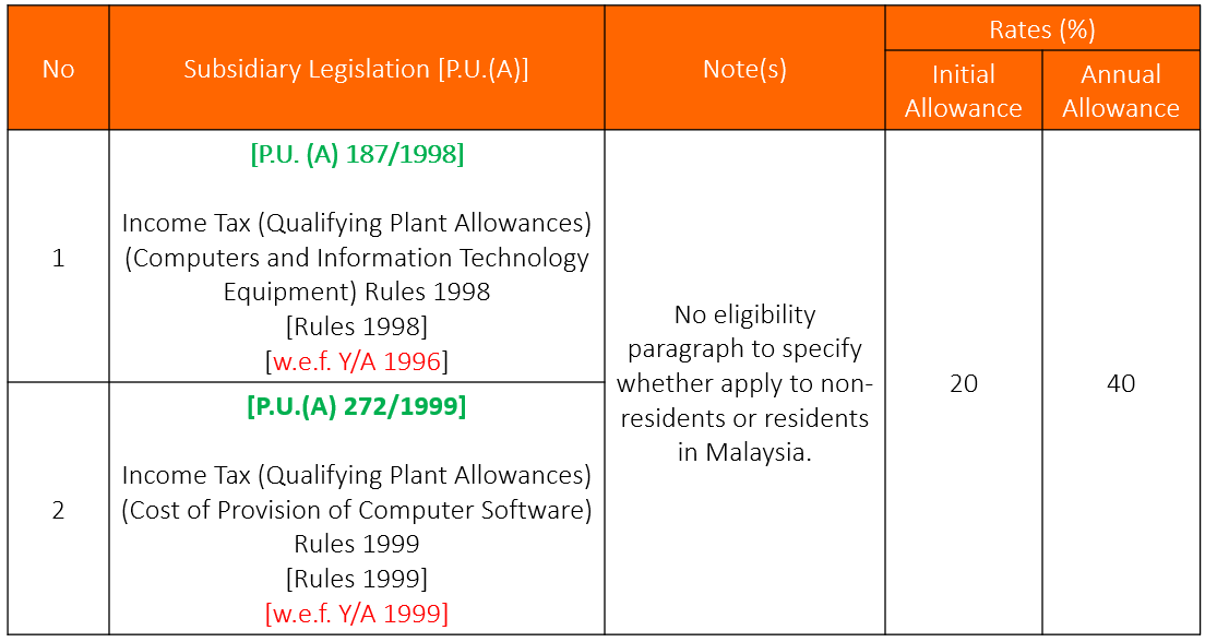 Qualifying Plant Allowances for Computers and IT Equipment and Cost of